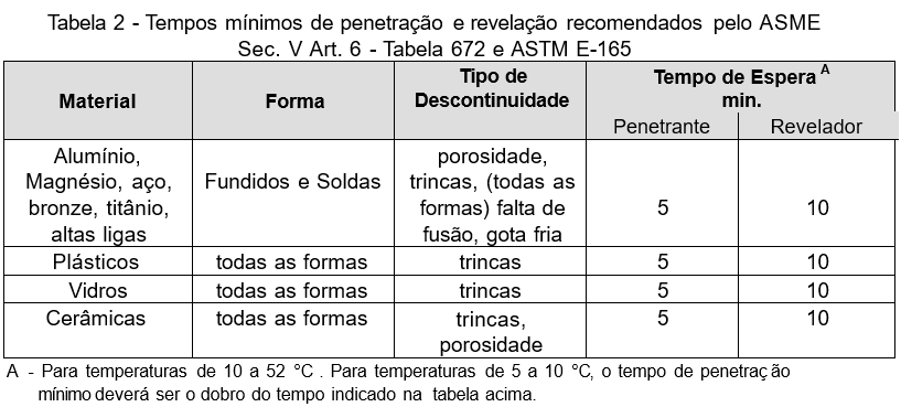 Tabela Tempos de Penetração